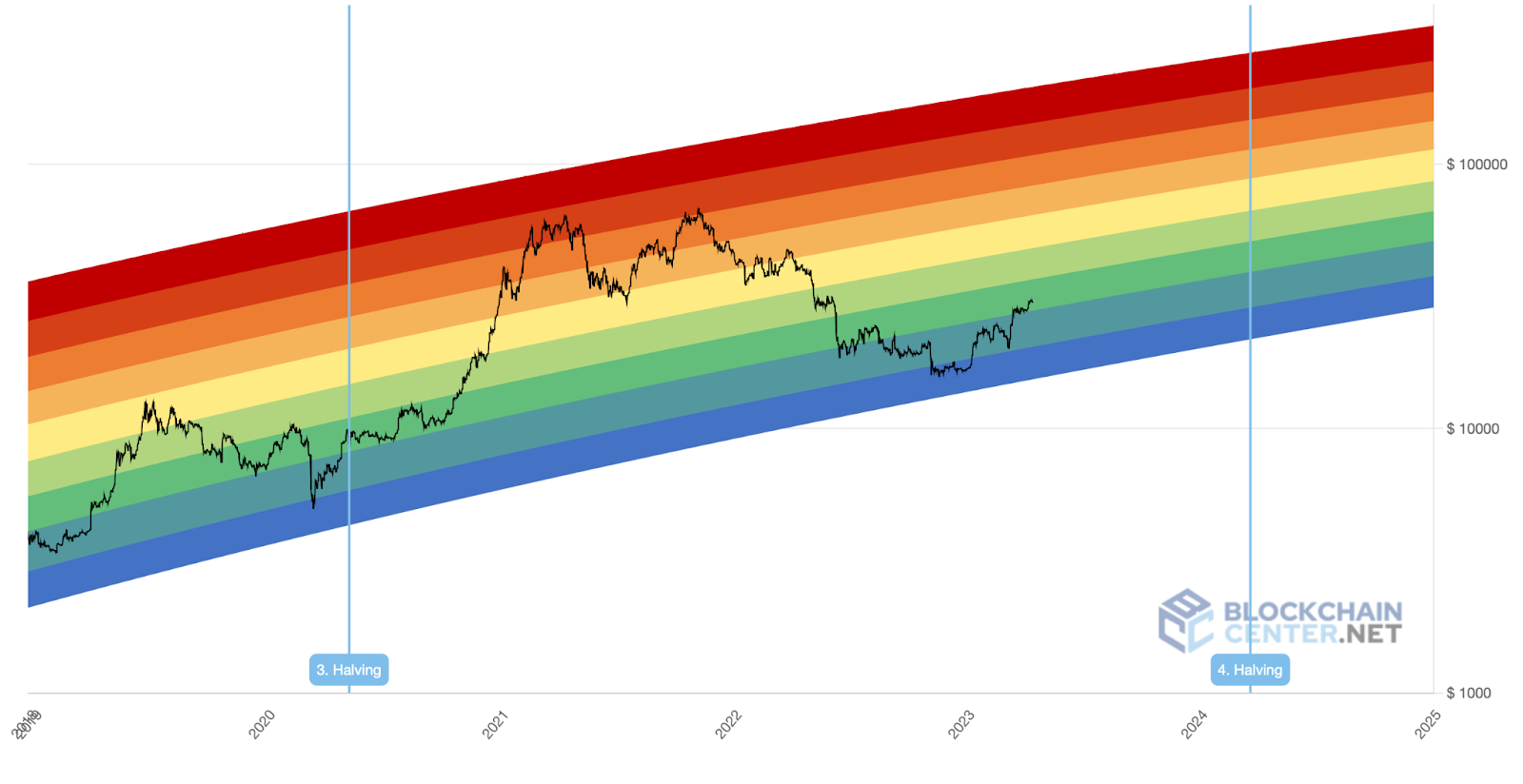 Maximize Your Trading Profits: A Simplified Guide to the Bitcoin Rainbow Chart • MEXC Blog