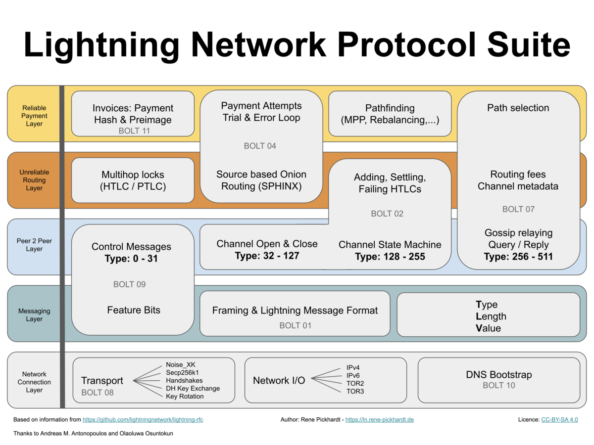 Lightning Network - Web3 Payment Tools - Alchemy