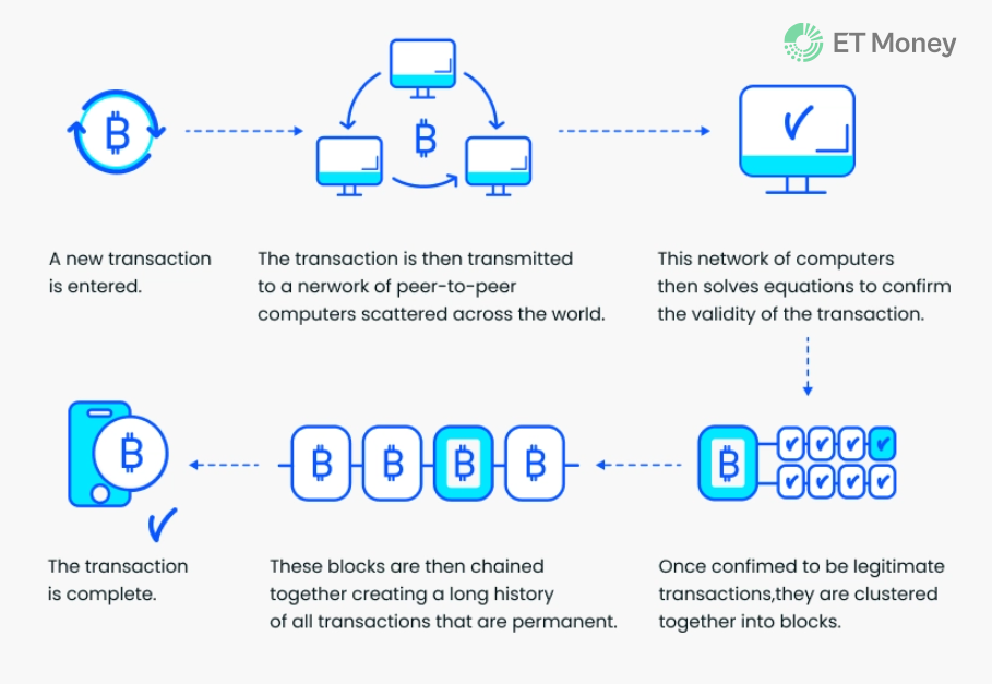 How Do Bitcoin Transactions Work? - CoinDesk