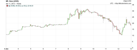 Bitcoin’s Price History ( – , $) - GlobalData