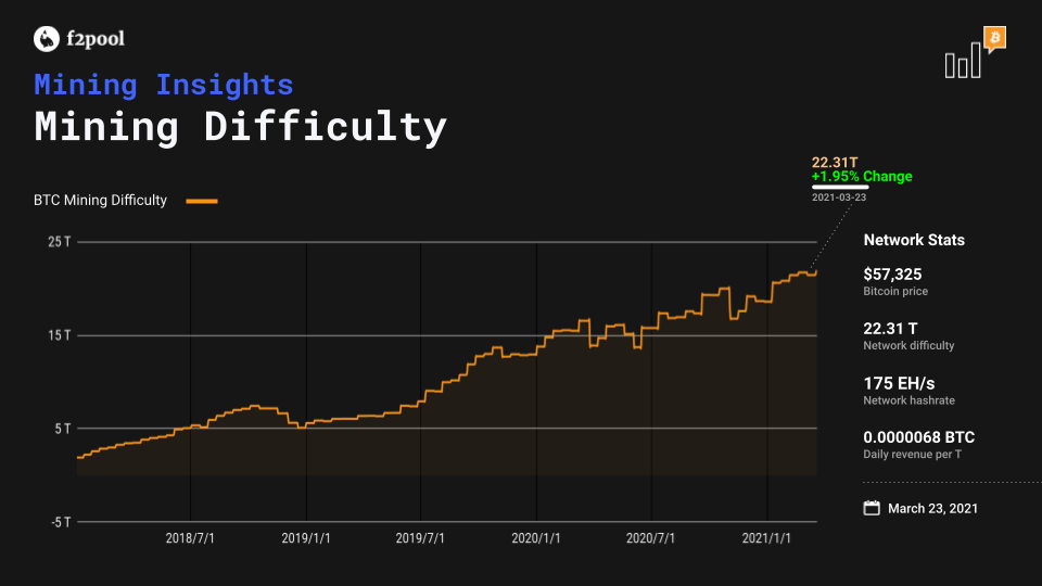 Bitcoin Difficulty Estimator | Newhedge