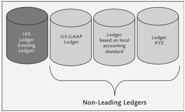 Ledgers in SAP S4 HANA and Types - Detailed Guide | Skillstek