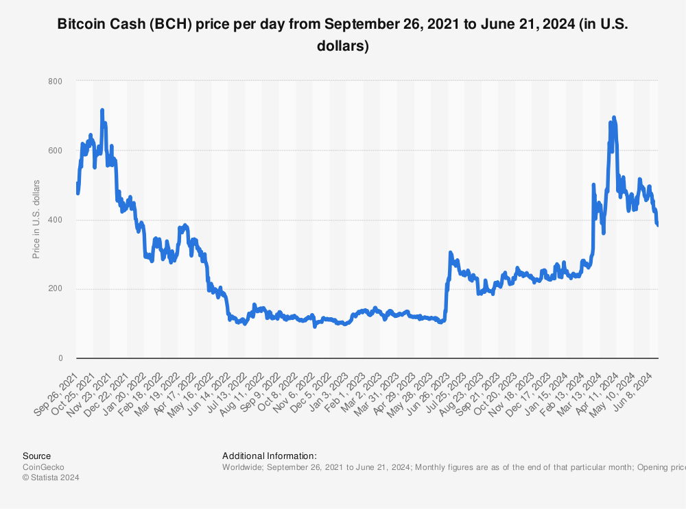 Bitcoin Cash Price | BCH Price Index and Live Chart - CoinDesk