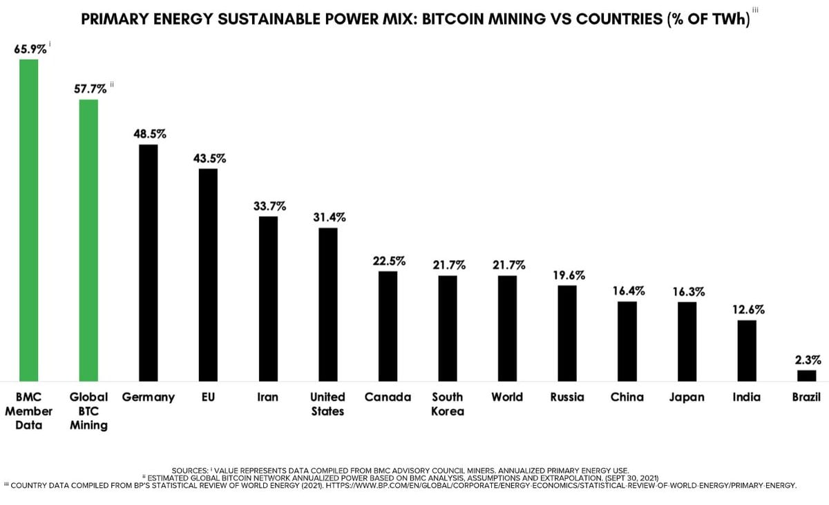 How Much Energy Does Bitcoin Actually Consume?