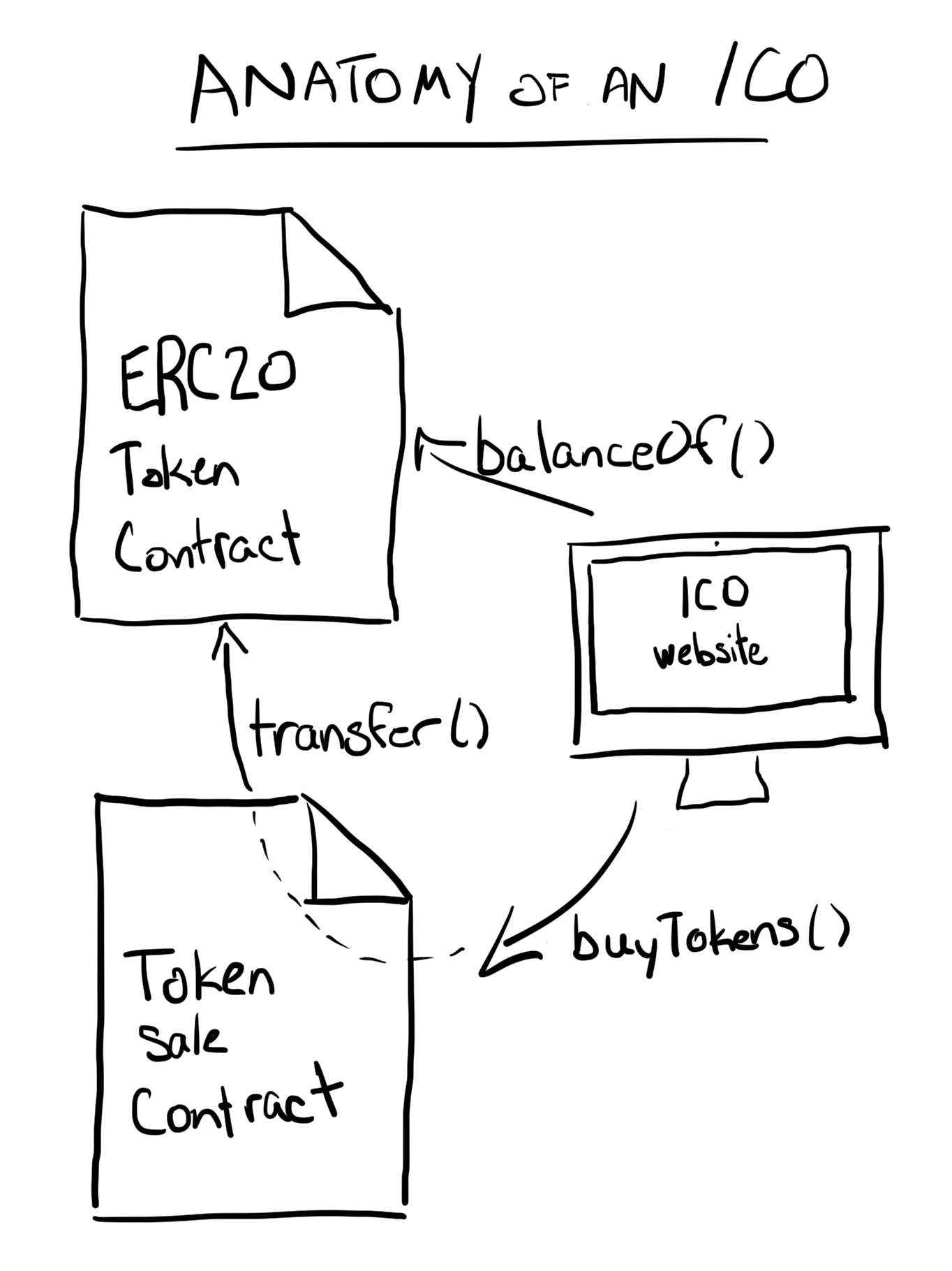 Crowdsales - OpenZeppelin Docs