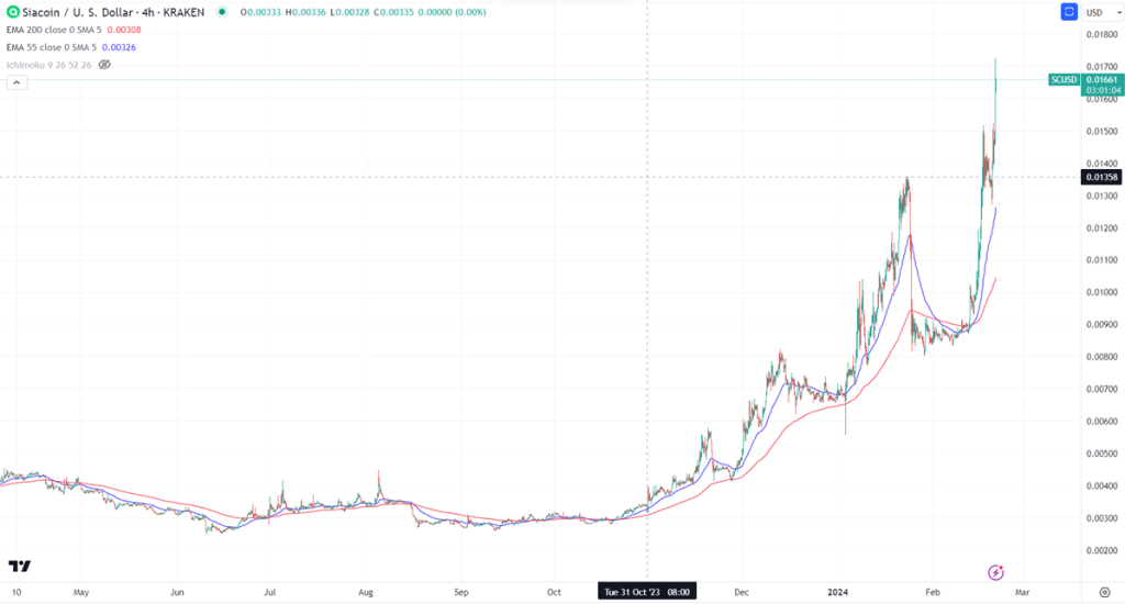 Siacoin (SC) Exchange rate and Price Index on family-gadgets.ru