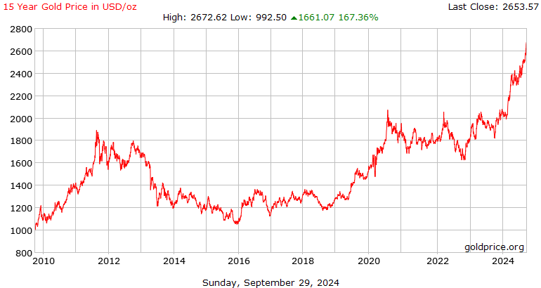 Live Gold Price Chart