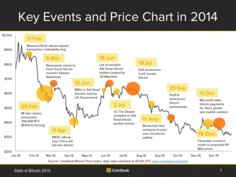 Bitcoin’s Price History ( – , $) - GlobalData