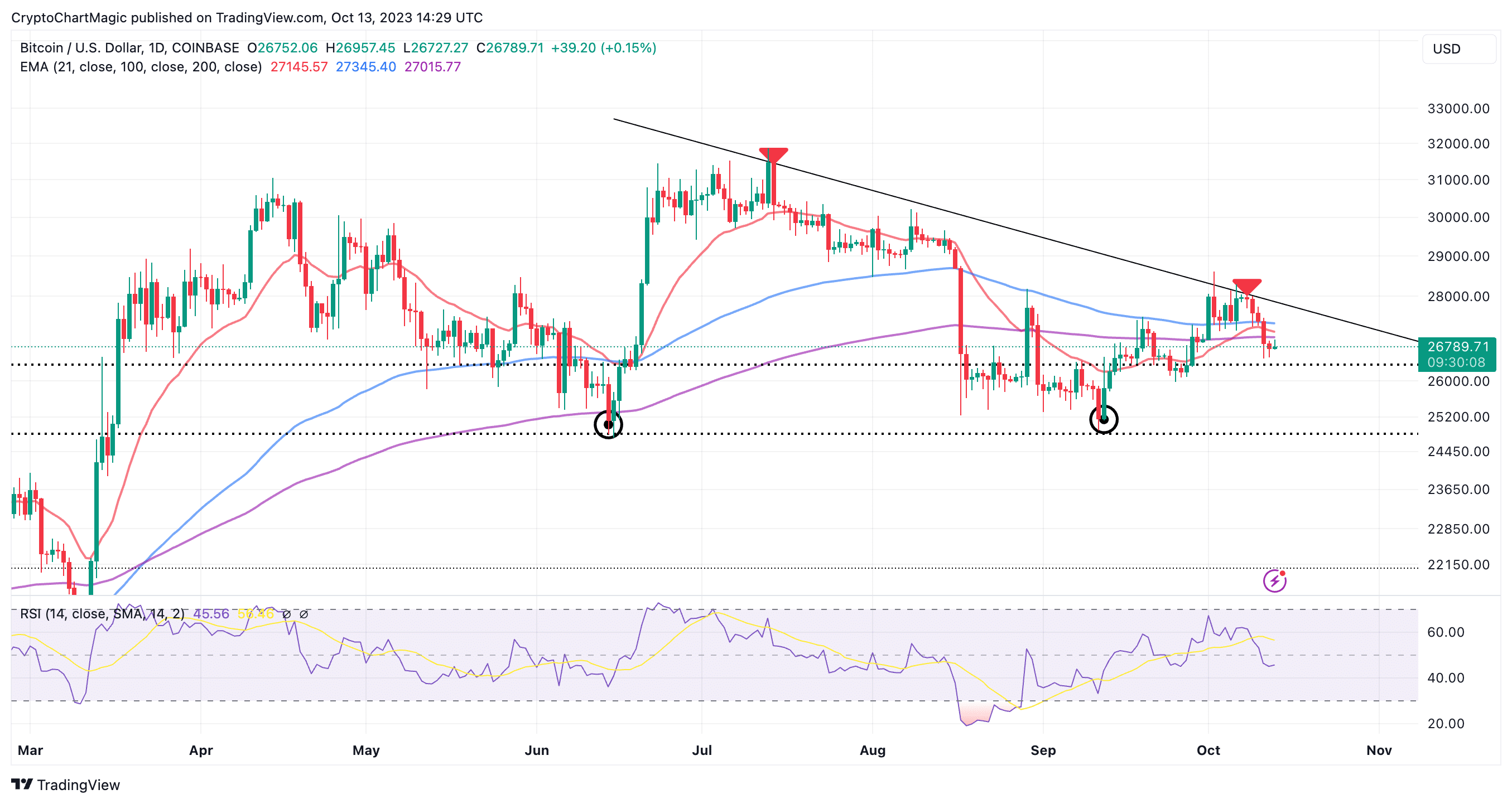 Convert BTC to USDT ( Bitcoin to Tether)