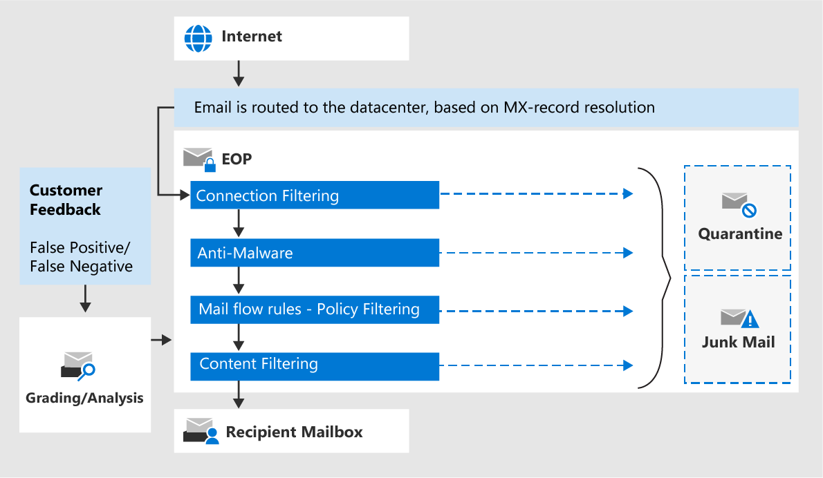 Exchange Online vs Outlook vs Office vs family-gadgets.ru - Microsoft Community