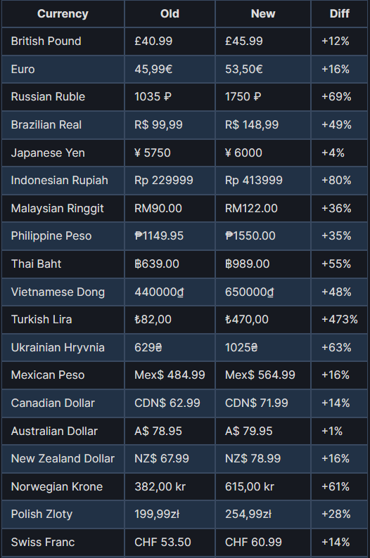 Some Steam games might cost more in non-US countries - GadgetMatch