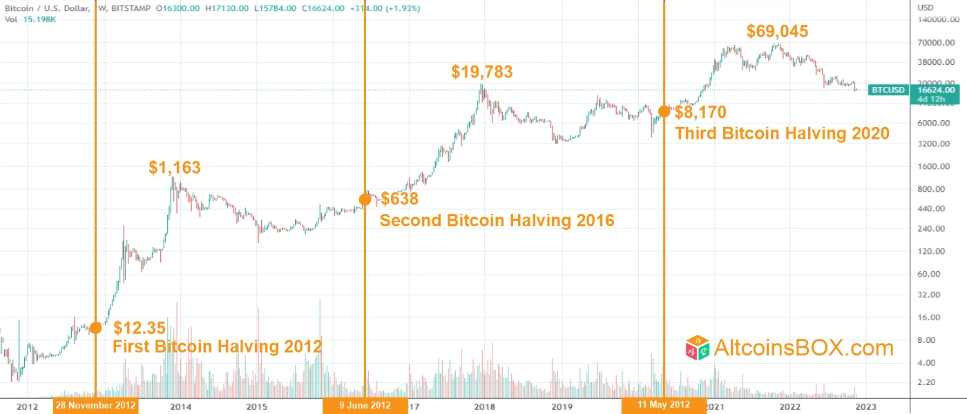 Cryptocurrency Halving Dates | family-gadgets.ru