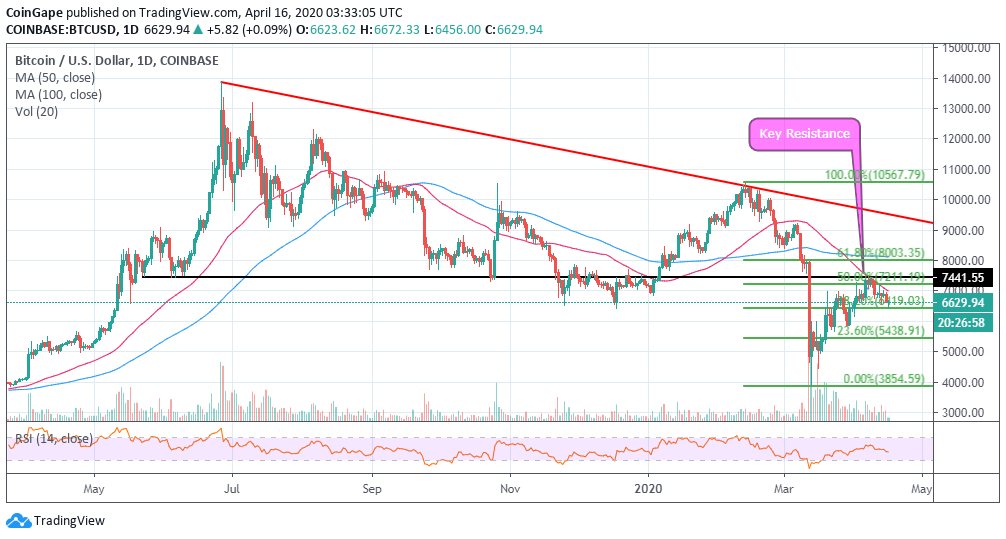 BTC USD — Bitcoin-Preis und Chart — TradingView