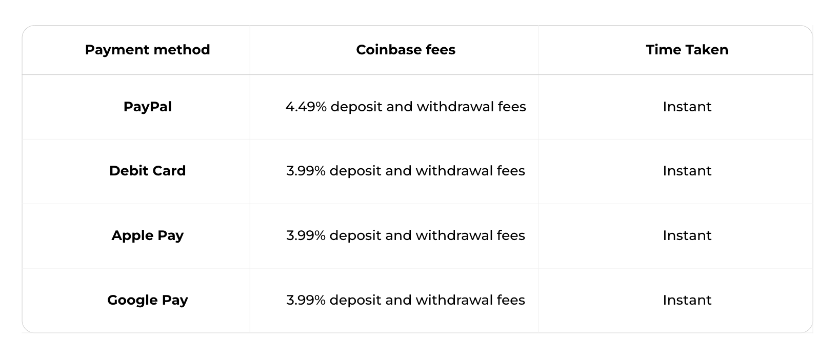 Complete Guide to Coinbase Fees (How to Avoid Them)