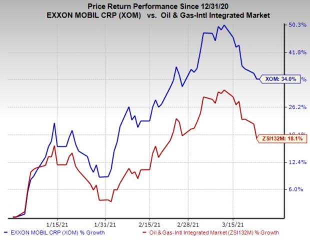 Exxon Mobil Share Price Live Today: XOM Stock Price Live, News, Quotes & Chart - Moneycontrol
