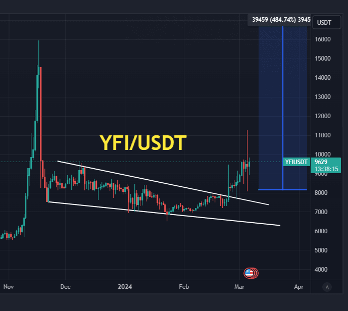 family-gadgets.rue Price History Chart - All YFI Historical Data