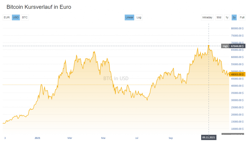 BTC EUR Price: Bitcoin Live Chart
