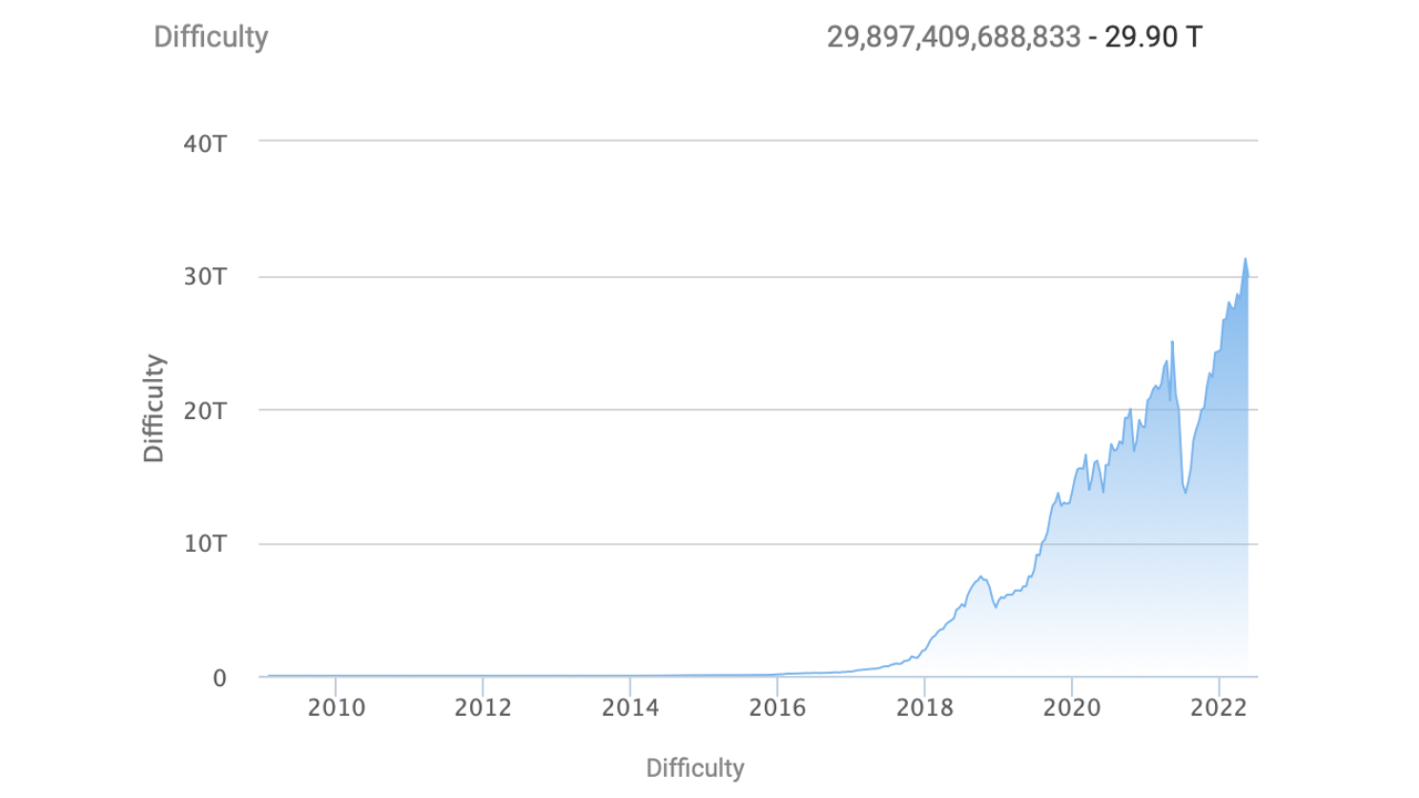 Bitcoin difficulty chart — Blockchair