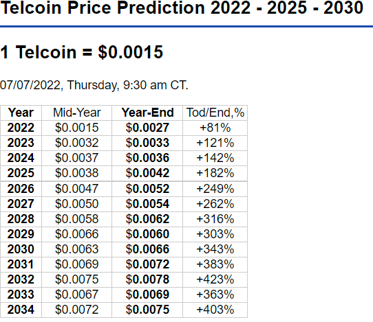 TELCOIN PRICE PREDICTION - - 