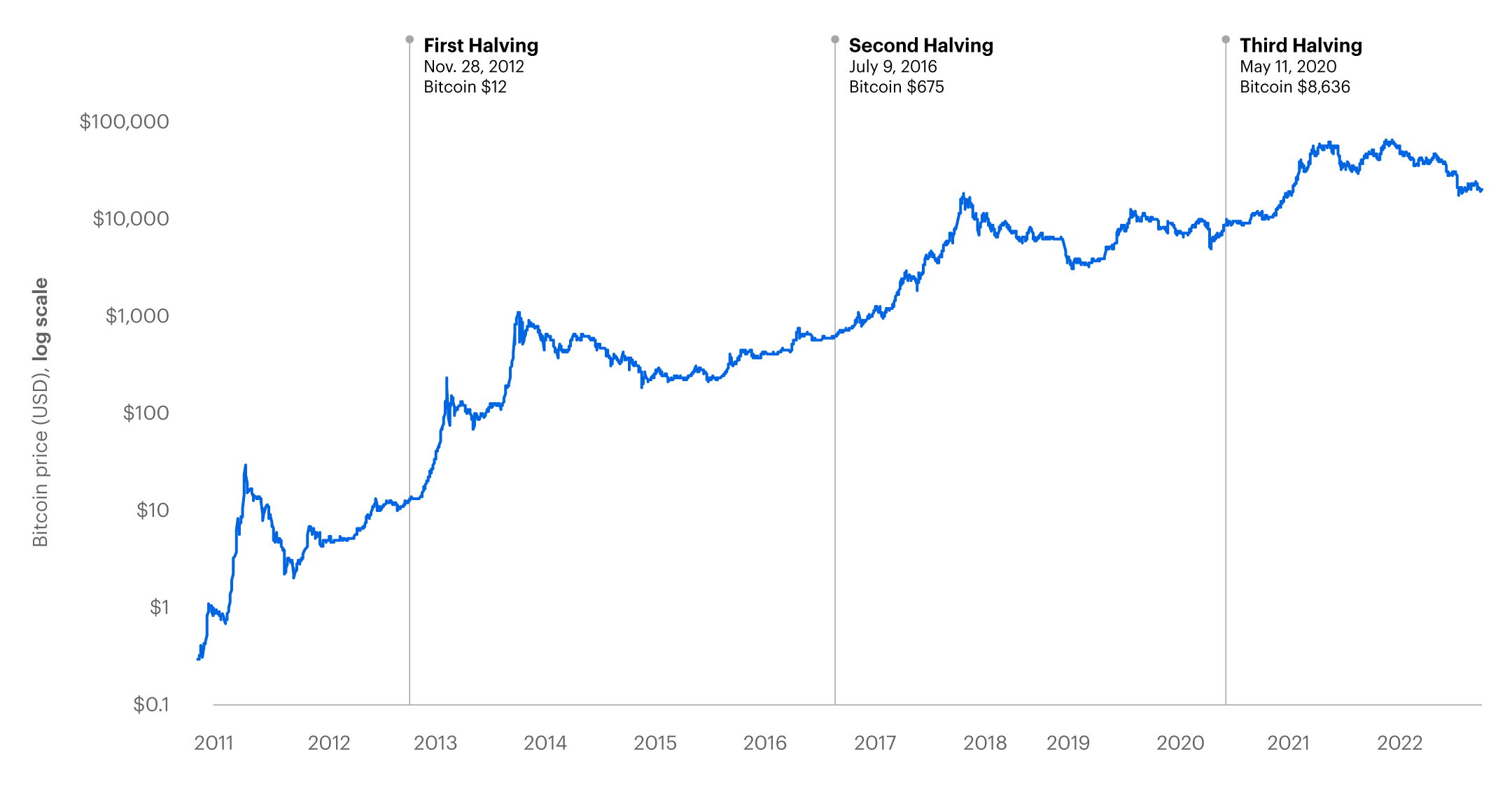 Bitcoin price today: BTC is up %