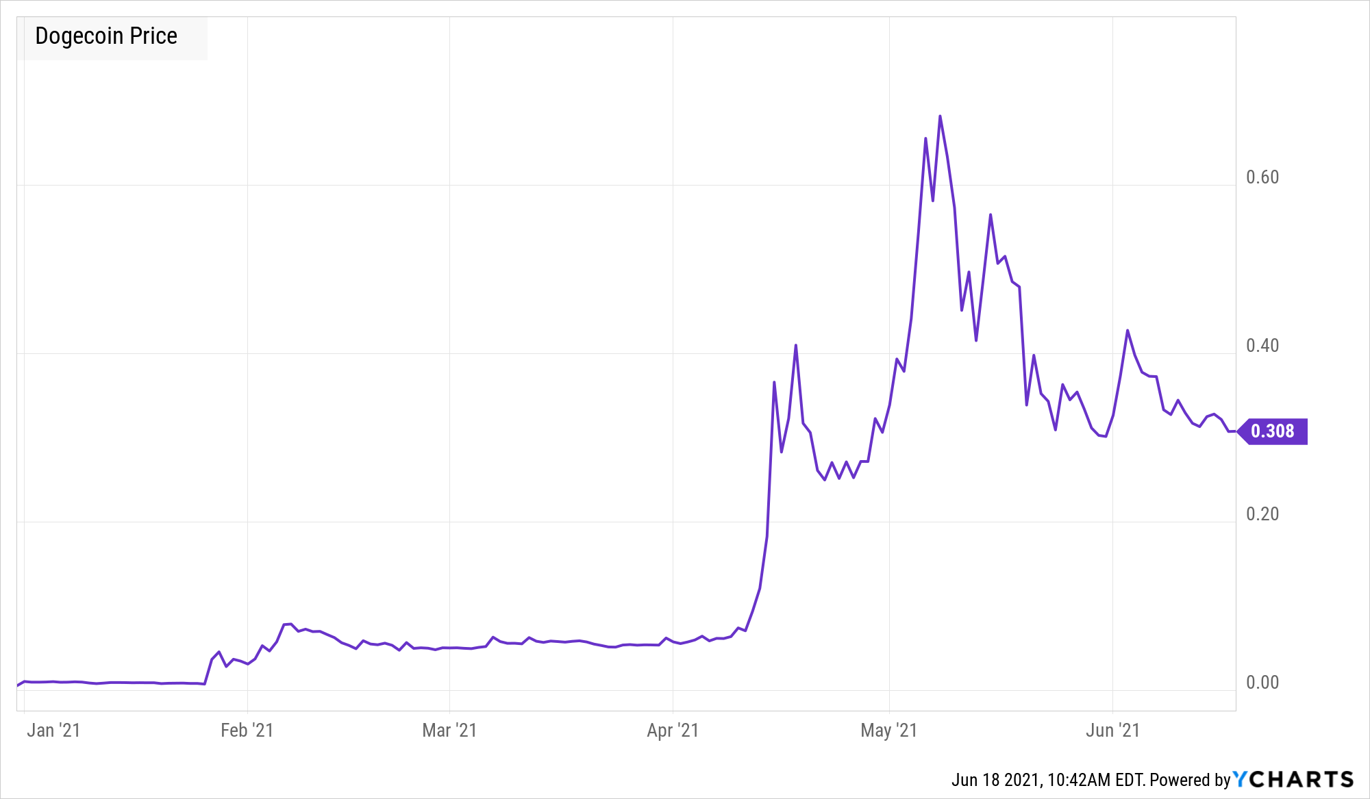 Dogecoin price today, DOGE to USD live price, marketcap and chart | CoinMarketCap