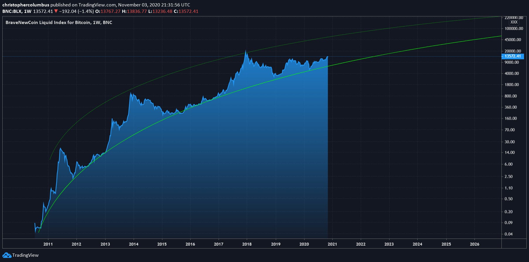 Bitcoin Price | BTC USD | Chart | Bitcoin US-Dollar | Markets Insider