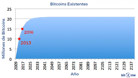 Bitcoin hits new high before losing $ in value in one day | Bitcoin | The Guardian