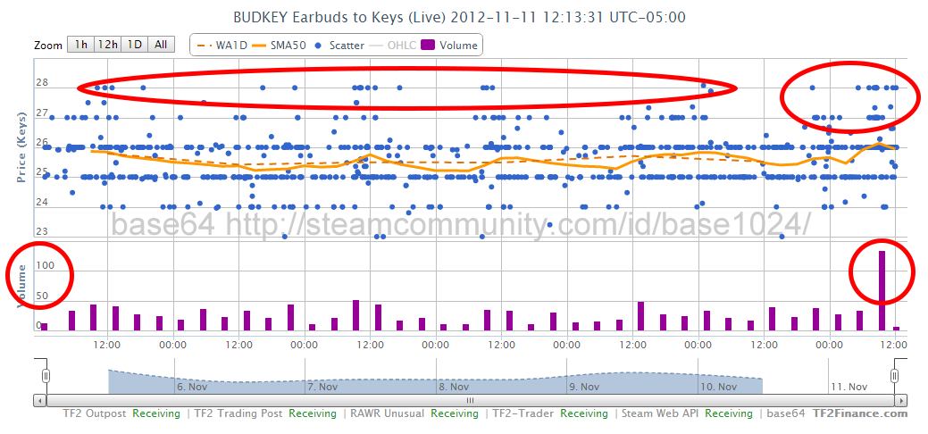 TF2 Earbuds Price in Keys and USD: Current and Historical (, , , )