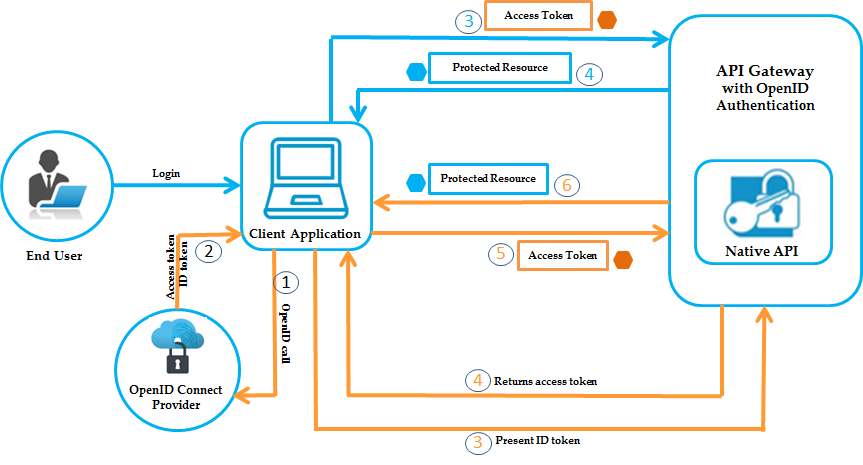 Part 1. Access token vs ID token - DEV Community