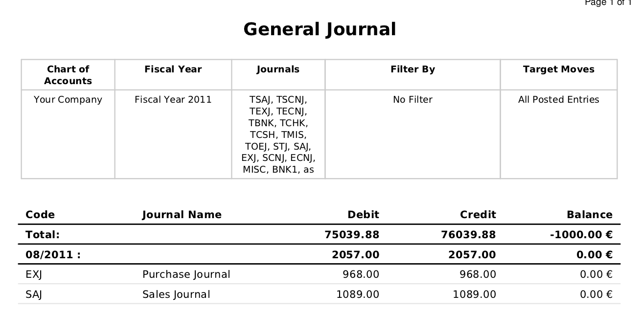 Accounting Process – Journal, Ledger and Trial Balance