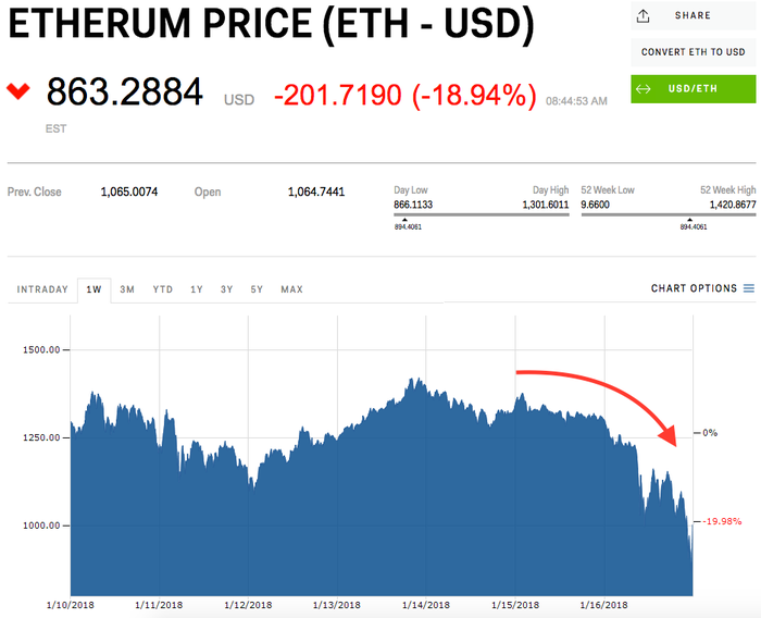 Ethereum price today, ETH to USD live price, marketcap and chart | CoinMarketCap