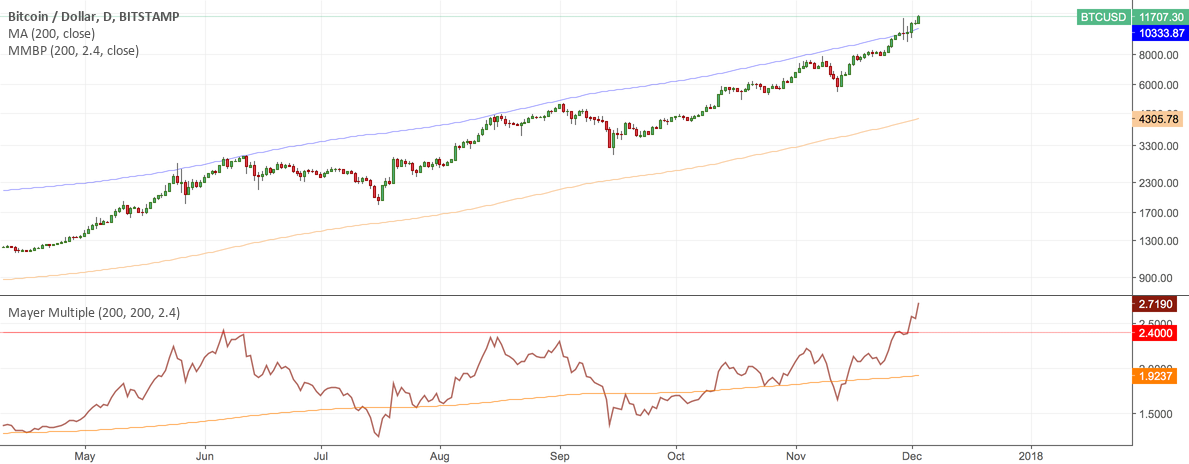 Bitcoin Price Models : Woobull Charts