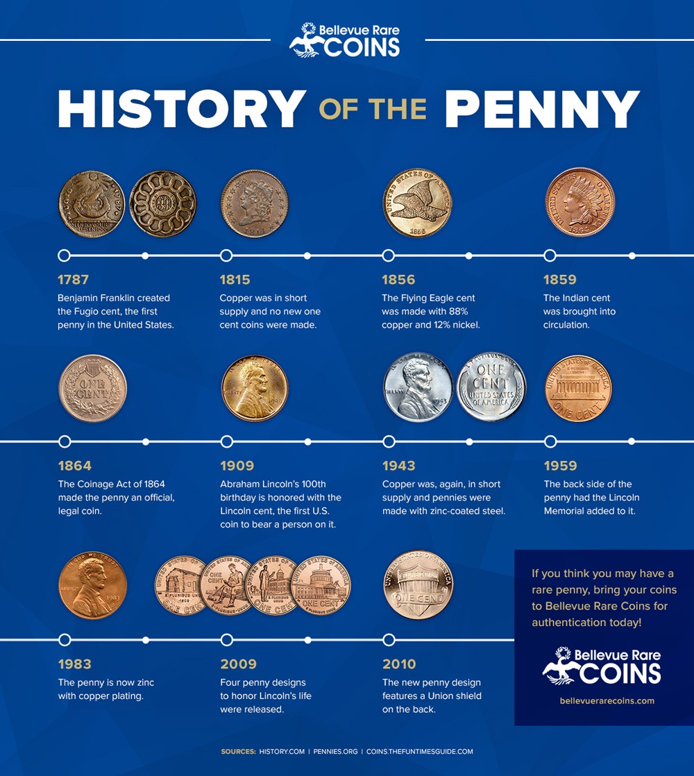 History of banknotes and coin