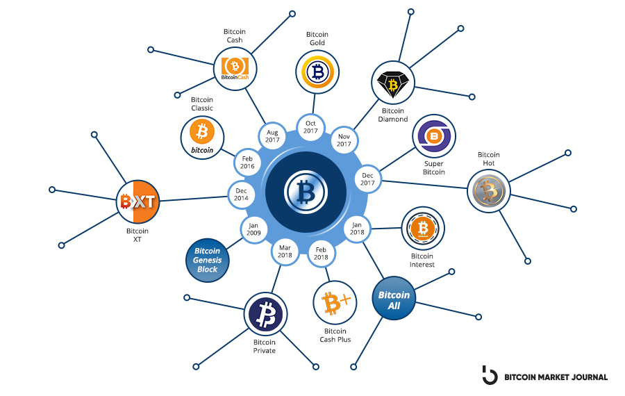 Bitcoin Cash - Peer-to-Peer Electronic Cash