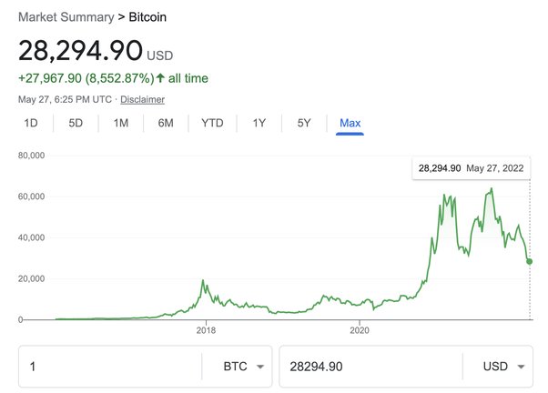 Many Retail Investors See Bitcoin (BTC) Price Dropping Below $20K by Year End: Deutsche Bank