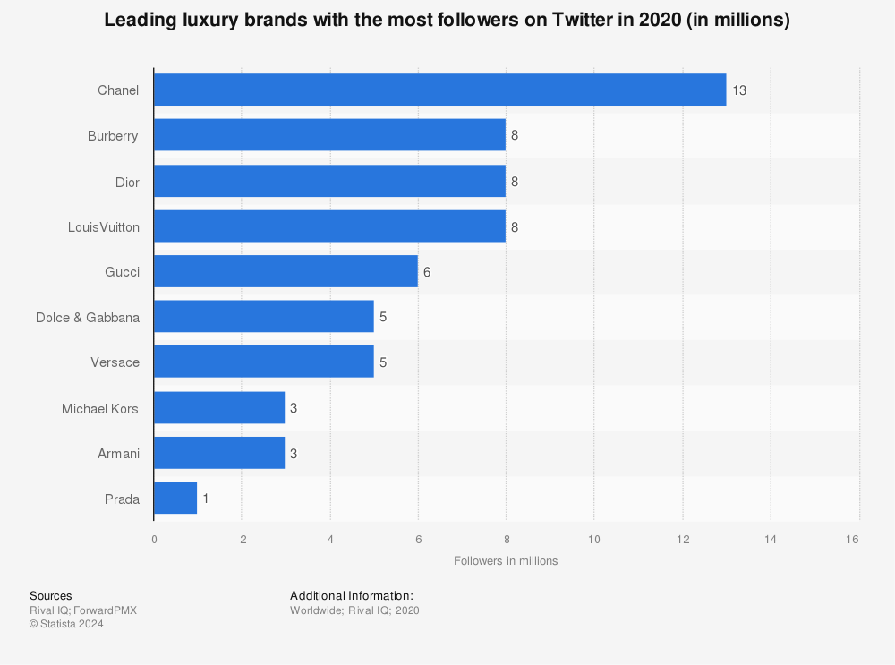 Buy Twitter Followers: Top 6 Must-Try Sites To Buy Twitter Followers in (Real & Cheap)