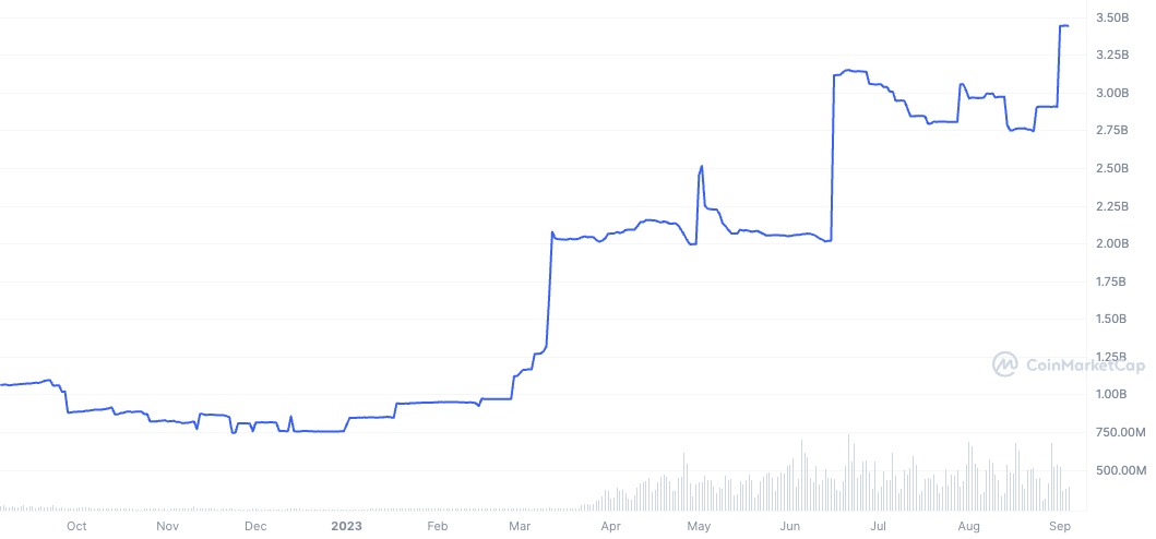 Top Stablecoin Tokens by Market Capitalization | CoinMarketCap