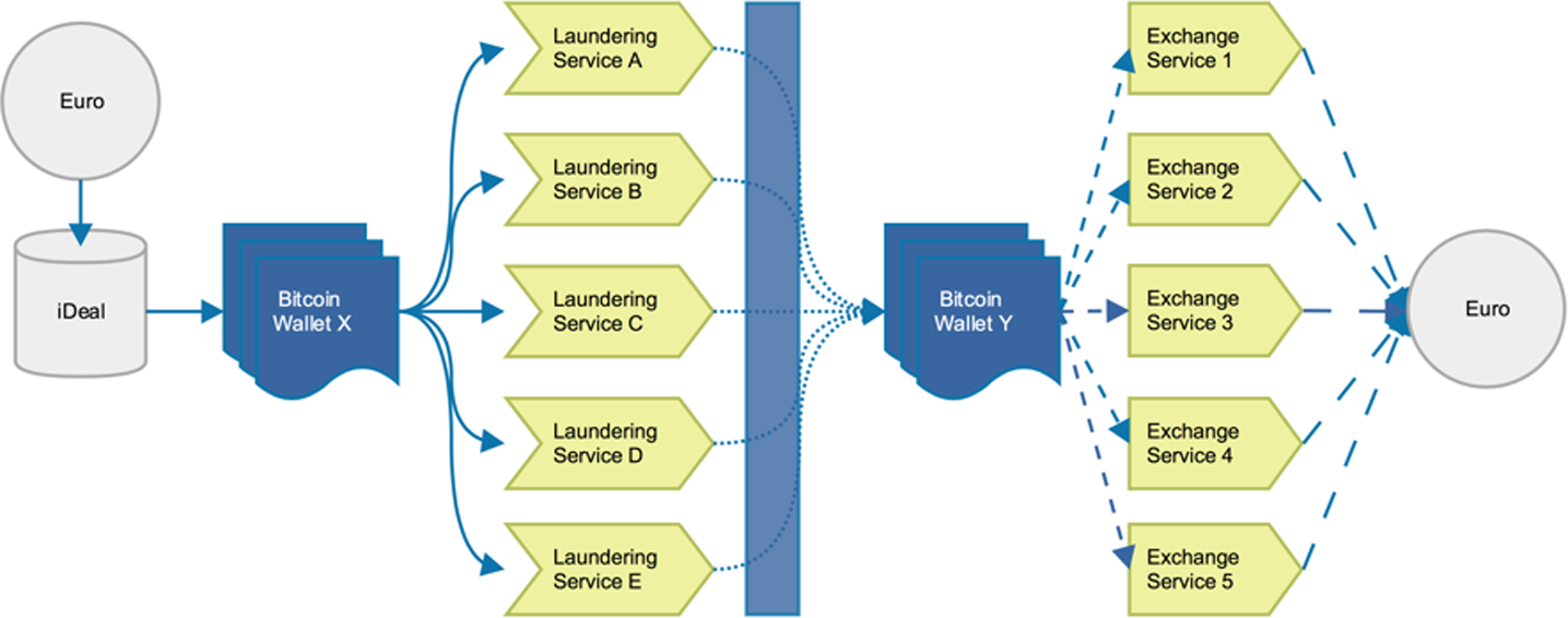 The rise of crypto laundries: how criminals cash out of bitcoin