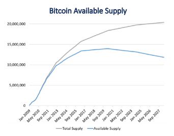 20% of All BTC is Lost, Unrecoverable, Study Shows