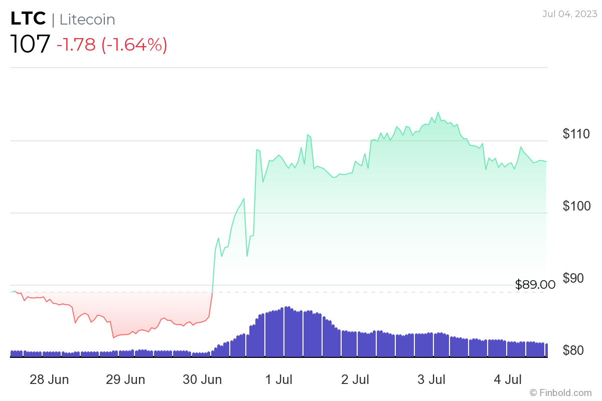 Litecoin (LTC) Price Prediction Will LTC Price Hit $ Soon? - Coin Edition