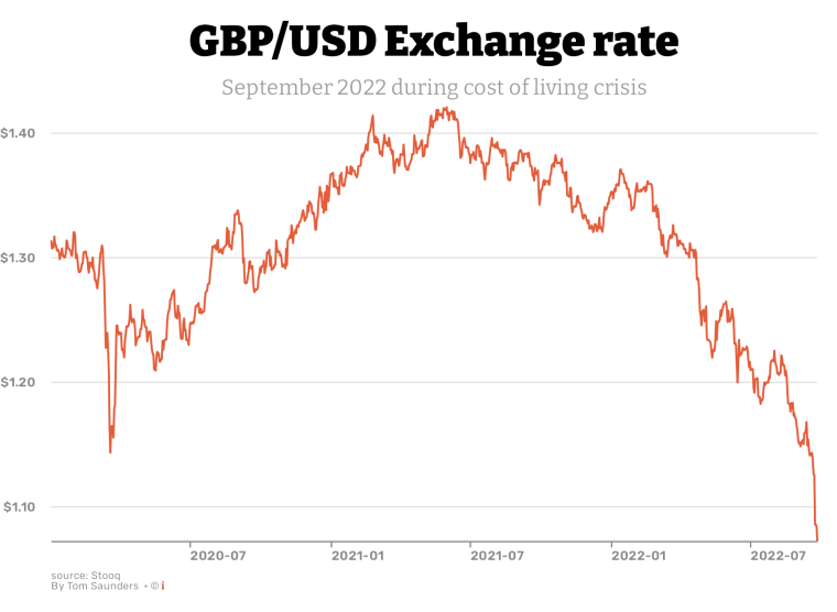 Exchange Rates Graph (British Pound, US Dollar) - X-Rates