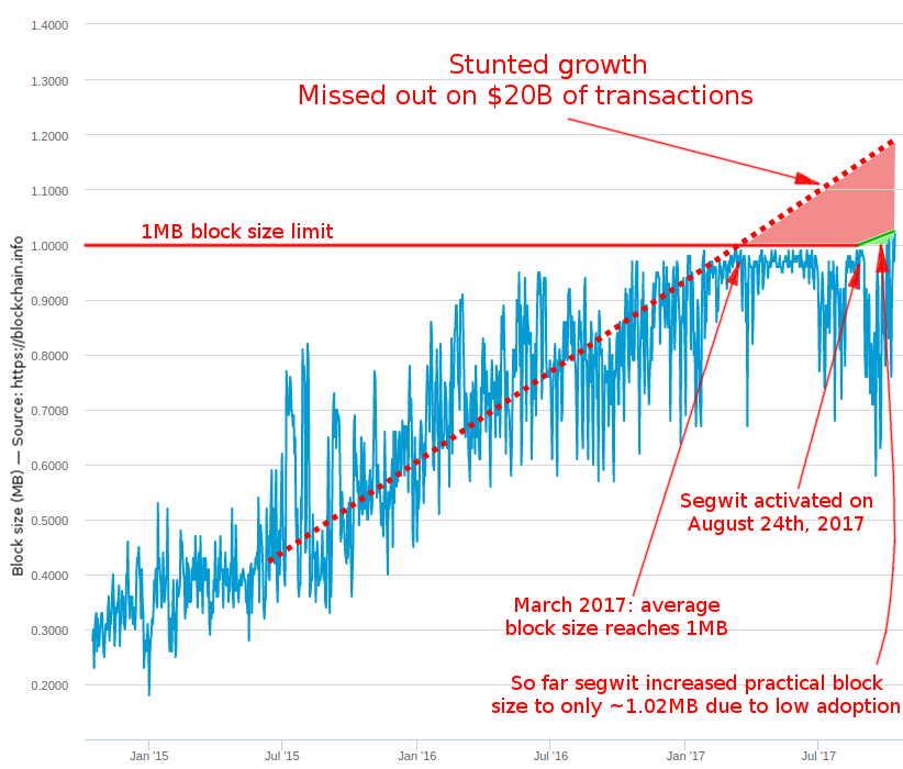 Bitcoin Block Size — Indicator by gliderfund — TradingView