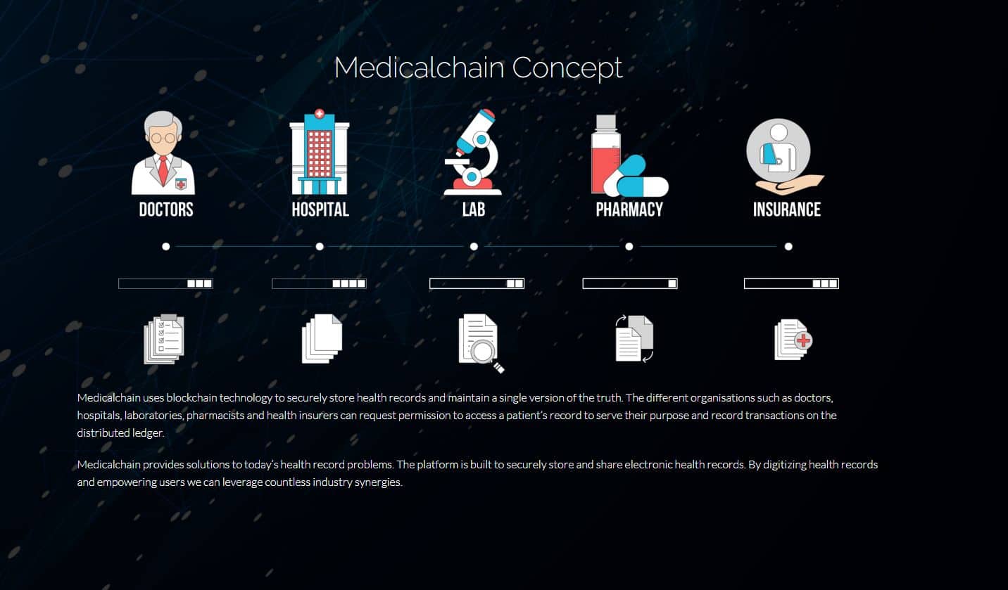 Medicalchain (MTN) Price CAD | News, Trends & Charts | Bitbuy