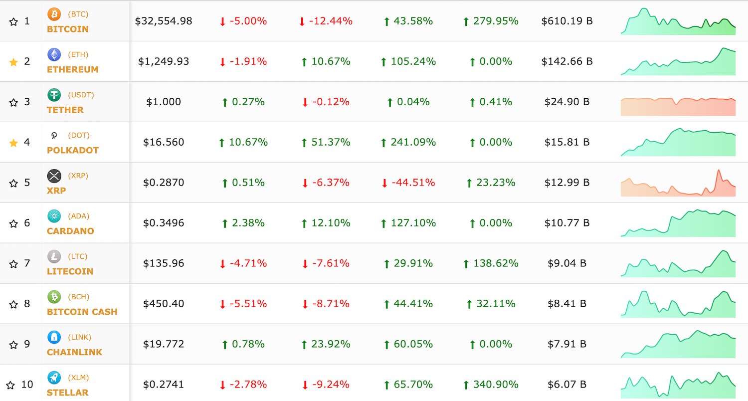 Today's Top Crypto Coins Prices And Data | CoinMarketCap