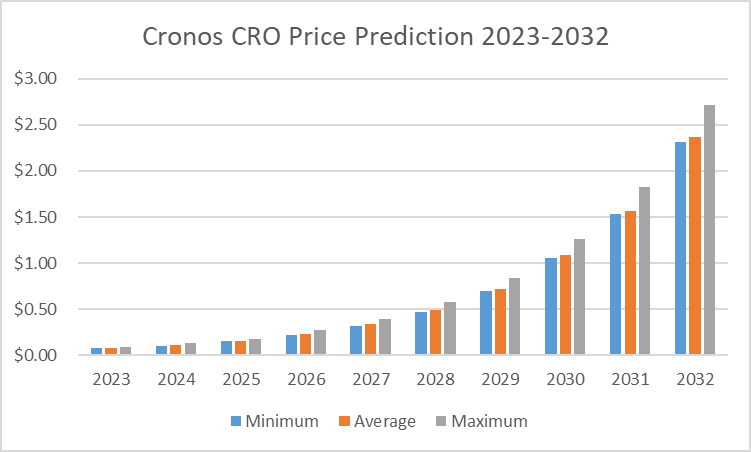 Cronos CRO Price Prediction Can CRO reach $, $?