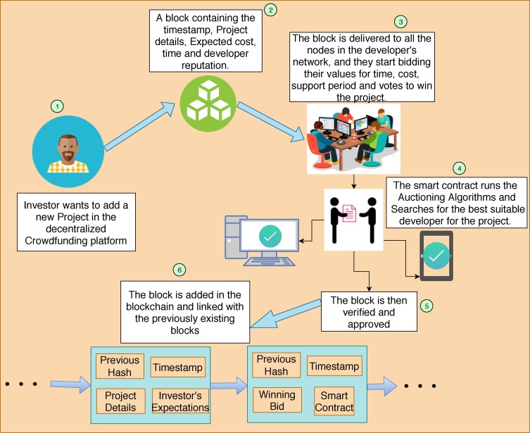 Pros and Cons of Crowdfunding on the Blockchain: A Comprehensive Analysis