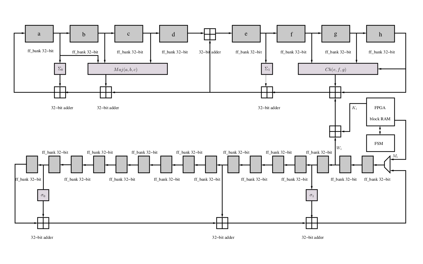 Understanding SHA verilog design - Intel Community