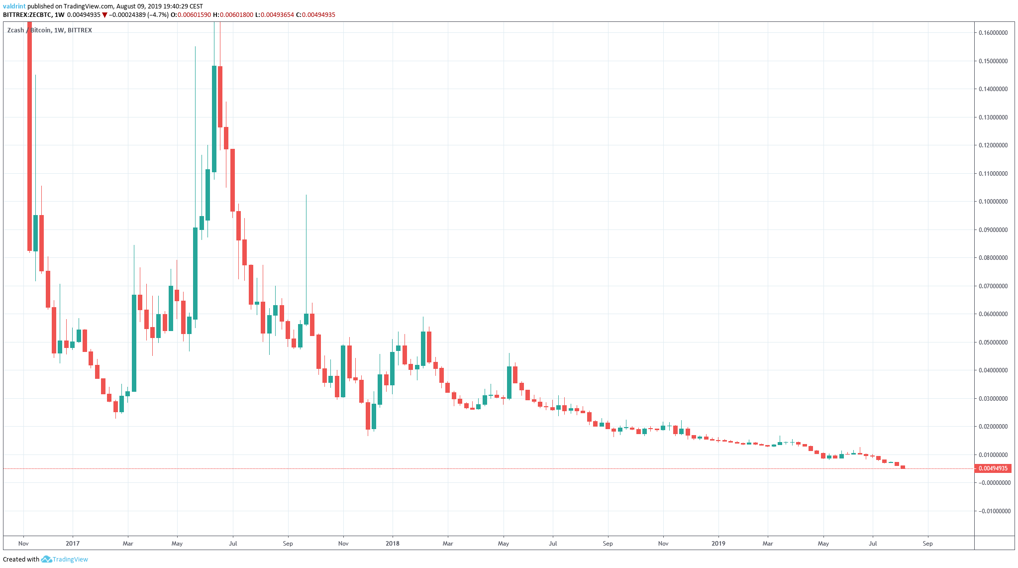 Zcash price - Live value & realtime ZEC/EUR price | BLOX