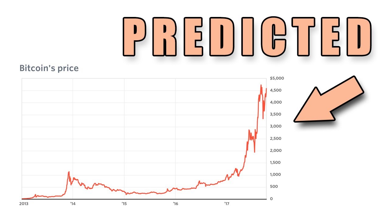 Bitcoin (BTC) Price Prediction - 