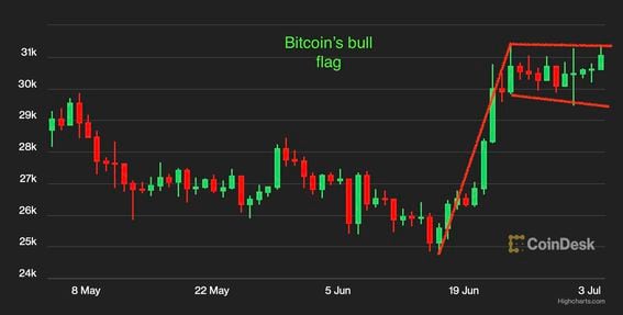 Bitcoin's Triangular Consolidation Offers Bullish Outlook: Technical Analysis | Video | CoinDesk